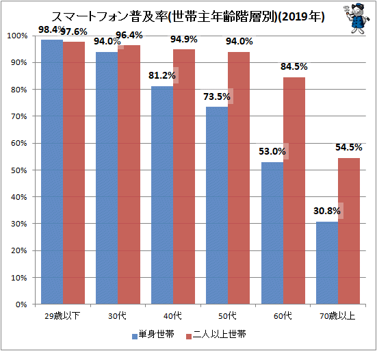 ↑ スマートフォン普及率(世帯主年齢階層別)(2019年)(再録)