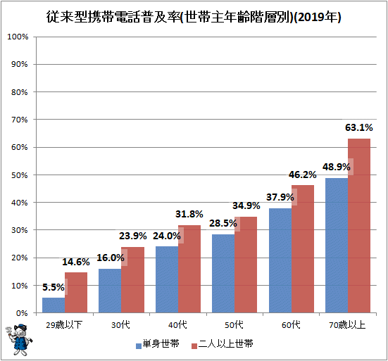 ↑ 従来型携帯電話普及率(世帯主年齢階層別)(2019年)(再録)