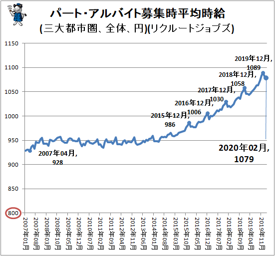 ↑ パート・アルバイト募集時平均時給(三大都市圏、全体、円)(リクルートジョブズ)