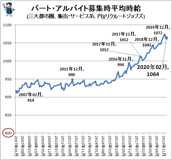 ↑ パート・アルバイト募集時平均時給(三大都市圏、販売・サービス系、円)(リクルートジョブズ)