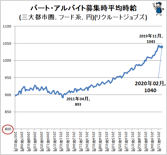↑ パート・アルバイト募集時平均時給(三大都市圏、フード系、円)(リクルートジョブズ)