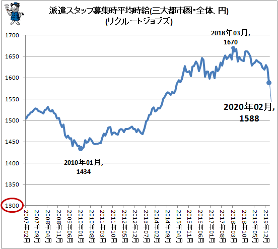 ↑ 派遣スタッフ募集時平均時給(三大都市圏・全体、円)(リクルートジョブズ)