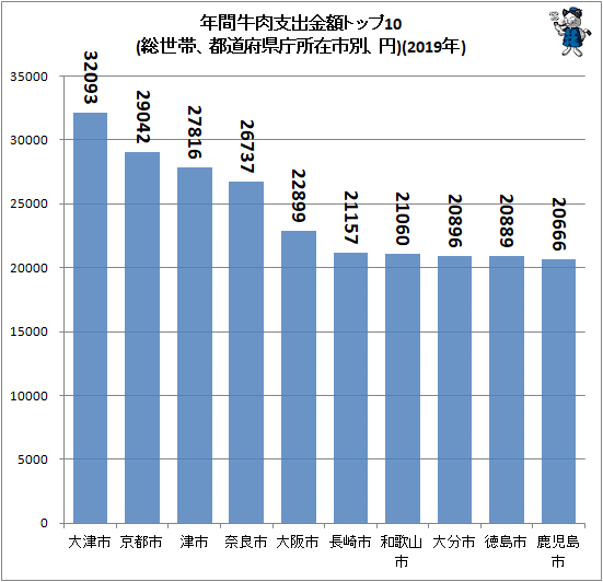 ↑ 年間牛肉支出金額トップ10(総世帯、都道府県庁所在市別、円)(2019年)