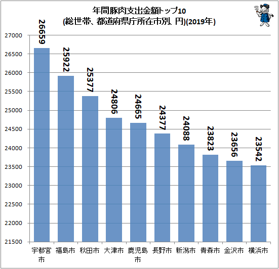 ↑ 年間豚肉支出金額トップ10(総世帯、都道府県庁所在市別、円)(2019年)