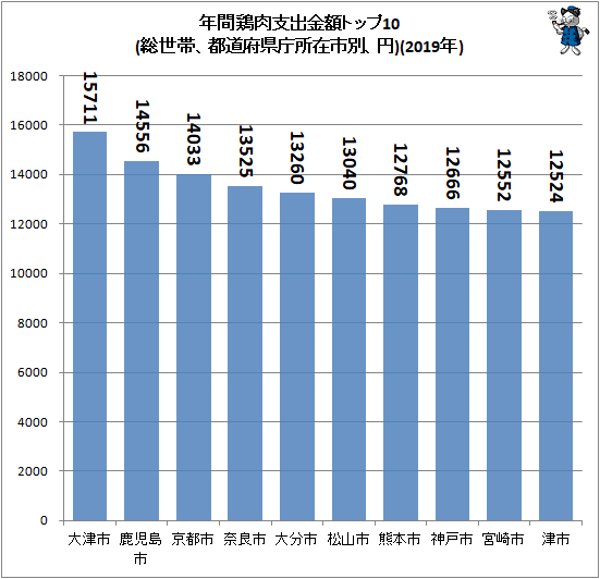 ↑ 年間鶏肉支出金額トップ10(総世帯、都道府県庁所在市別、円)(2019年)