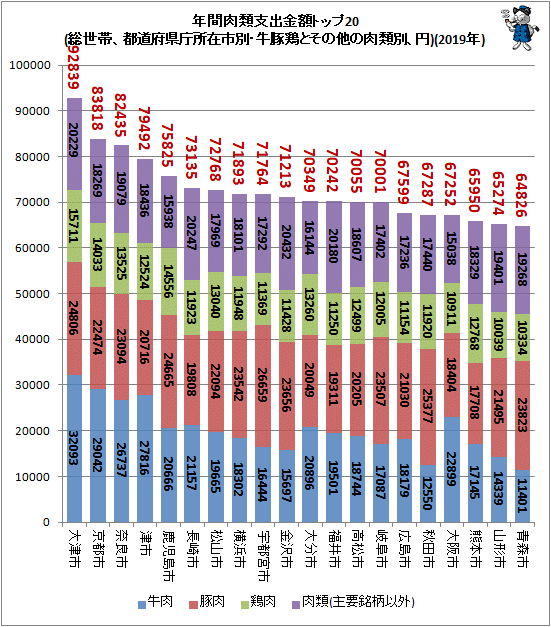 ↑ 年間肉類支出金額トップ20(総世帯、都道府県庁所在市別・牛豚鶏とその他の肉類別、円)(2019年)