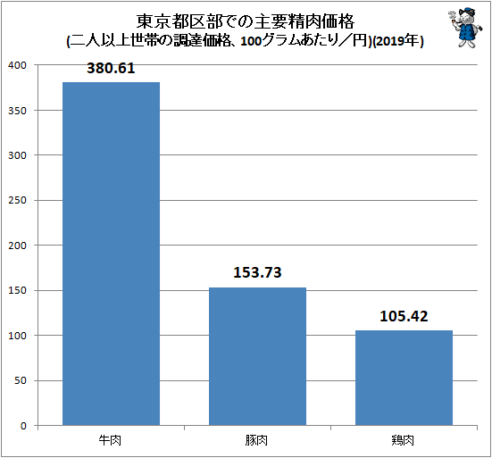 ↑ 東京都区部での主要精肉価格(二人以上世帯の調達価格、100グラムあたり/円)(2019年)