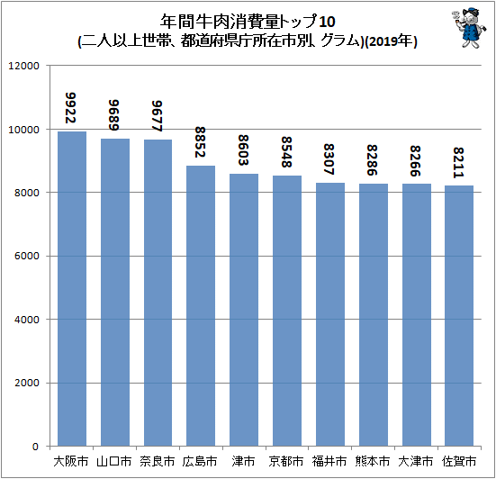 ↑ 年間牛肉消費量トップ10(二人以上世帯、都道府県庁所在市別、グラム)(2019年)
