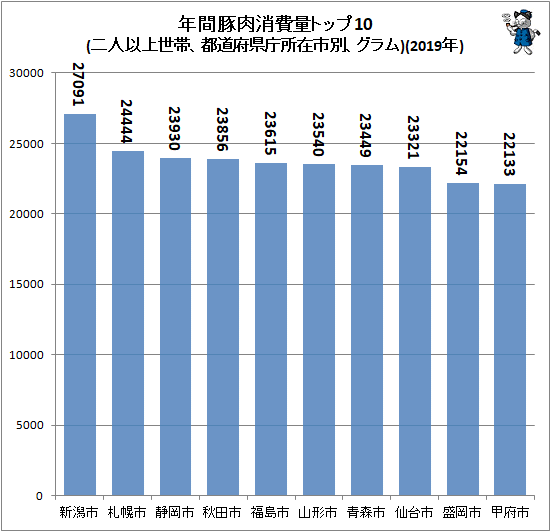 ↑ 年間豚肉消費量トップ10(二人以上世帯、都道府県庁所在市別、グラム)(2019年)