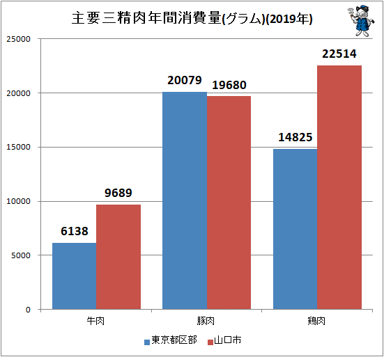 ↑ 主要三精肉年間消費量(グラム)(2019年)