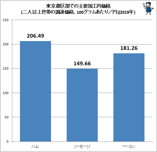 ↑ 東京都区部での主要加工肉価格(二人以上世帯の調達価格、100グラムあたり/円)(2019年)