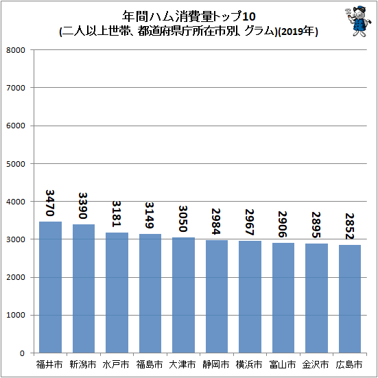 ↑ 年間ハム消費量トップ10(二人以上世帯、都道府県庁所在市別、グラム)(2019年)