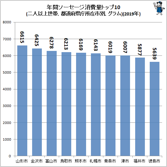 ↑ 年間ソーセージ消費量トップ10(二人以上世帯、都道府県庁所在市別、グラム)(2019年)