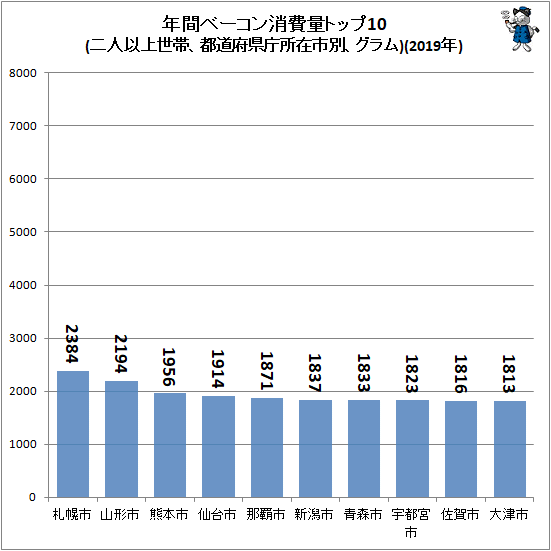 ↑ 年間ベーコン消費量トップ10(二人以上世帯、都道府県庁所在市別、グラム)(2019年)