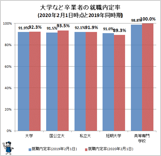 ↑ 大学など卒業者の就職内定率(2020年2月1日時点と2019年同時期)