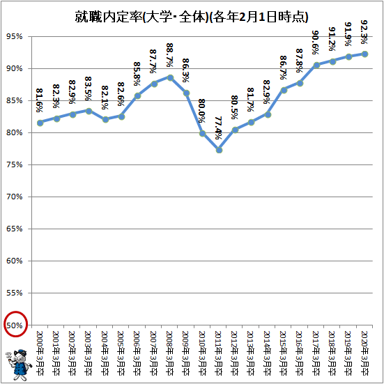↑ 就職内定率(大学・全体)(各年2月1日時点)