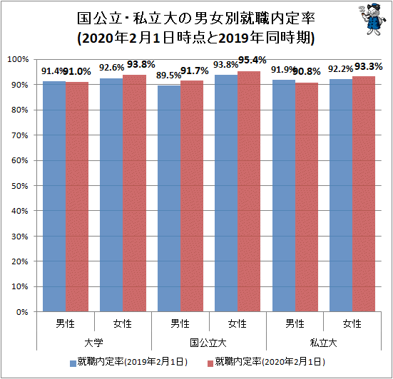 ↑ 国公立・私立大の男女別就職内定率(2020年2月1日時点と2019年同時期)