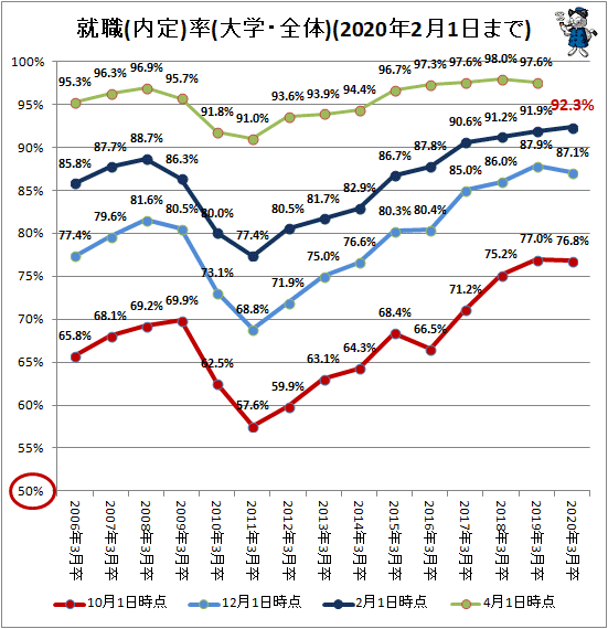 ↑ 就職(内定)率(大学・全体)(2020年2月1日まで)