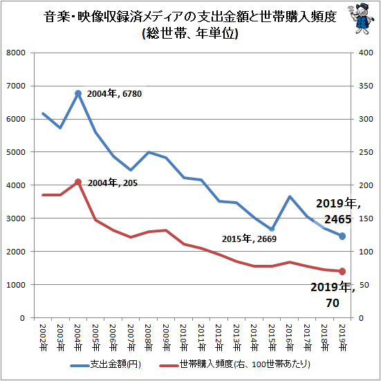 ↑ 音楽・映像収録済メディアの支出金額と世帯購入頻度(総世帯、年単位)