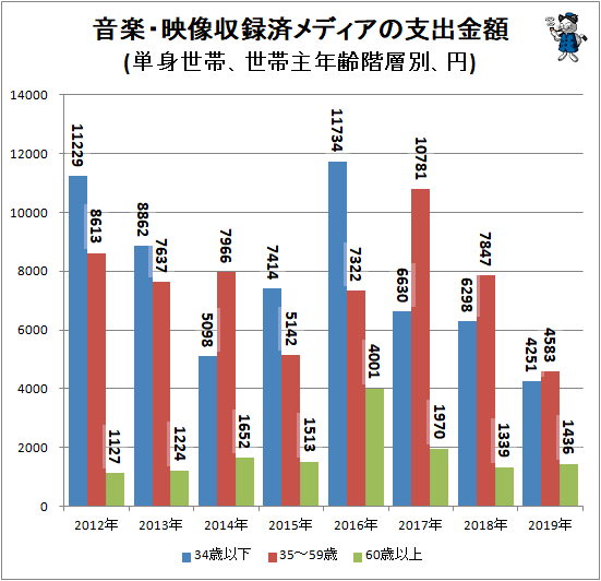↑ 音楽・映像収録済メディアの支出金額(単身世帯、世帯主年齢階層別、円)