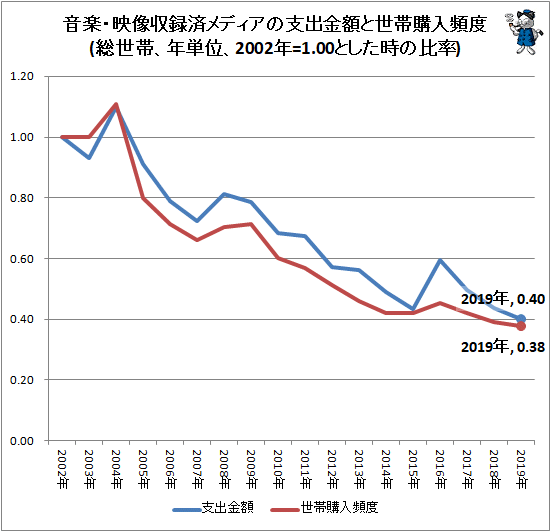 ↑ 音楽・映像収録済メディアの支出金額と世帯購入頻度(総世帯、年単位、2002年=1.00とした時の比率)