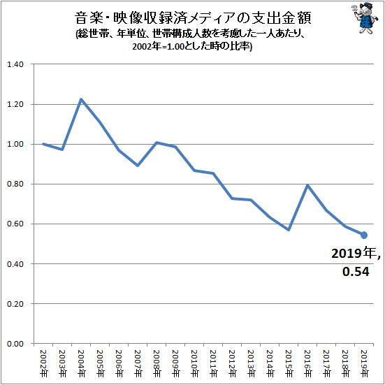 ↑ 音楽・映像収録済メディアの支出金額(総世帯、年単位、世帯構成人数を考慮した一人あたり、2002年=1.00とした時の比率)