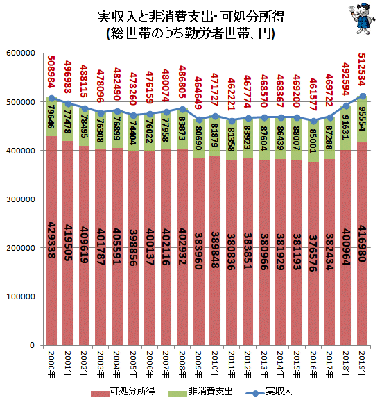 ↑ 実収入と非消費支出・可処分所得(総世帯のうち勤労者世帯、円)(再録)