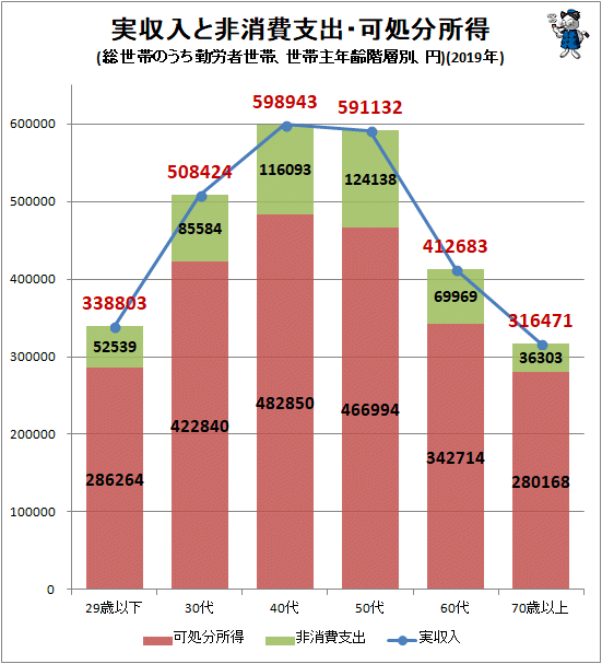 ↑ 実収入と非消費支出・可処分所得(総世帯のうち勤労者世帯、世帯主年齢階層別、円)(2019年)