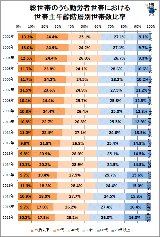 ↑ 総世帯のうち勤労者世帯における世帯主年齢階層別世帯数比率