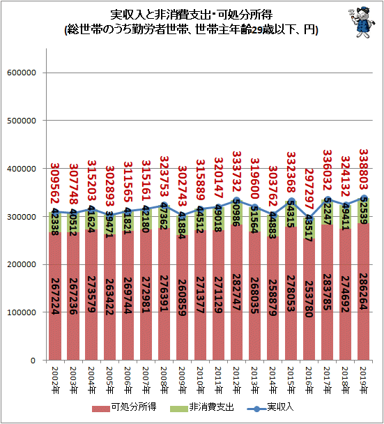 ↑ 実収入と非消費支出・可処分所得(総世帯のうち勤労者世帯、世帯主年齢29歳以下、円)