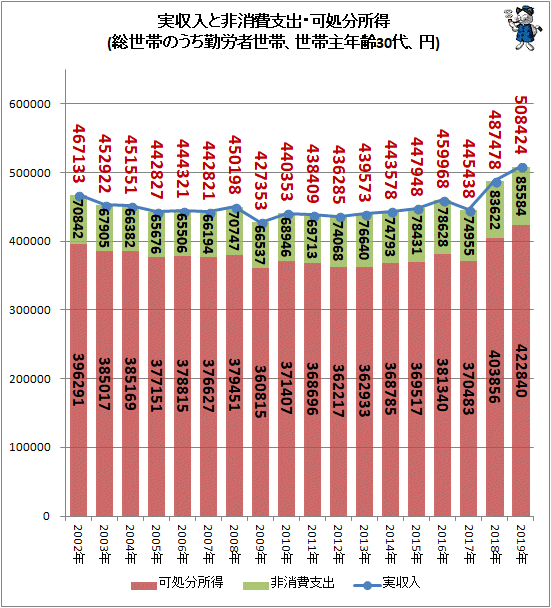 ↑ 実収入と非消費支出・可処分所得(総世帯のうち勤労者世帯、世帯主年齢30代、円)