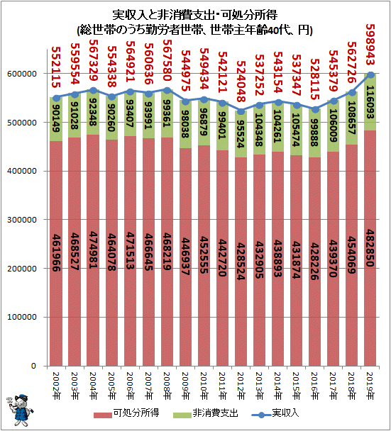 ↑ 実収入と非消費支出・可処分所得(総世帯のうち勤労者世帯、世帯主年齢40代、円)