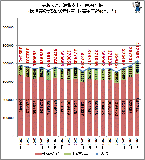 ↑ 実収入と非消費支出・可処分所得(総世帯のうち勤労者世帯、世帯主年齢60代、円)