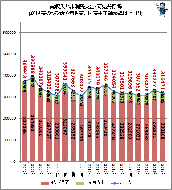 ↑ 実収入と非消費支出・可処分所得(総世帯のうち勤労者世帯、世帯主年齢70歳以上、円)