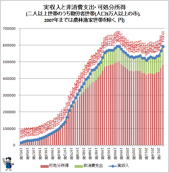 ↑ 実収入と非消費支出・可処分所得(二人以上世帯のうち勤労者世帯(人口5万人以上の市)、2007年までは農林漁家世帯を除く、円)