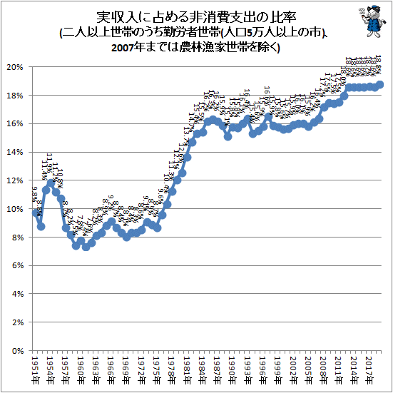 ↑ 実収入に占める非消費支出の比率(二人以上世帯のうち勤労者世帯(人口5万人以上の市)、2007年までは農林漁家世帯を除く)