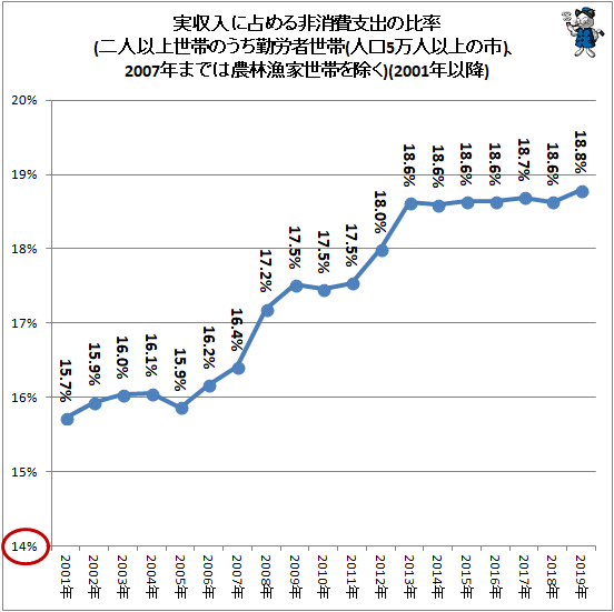 ↑ 実収入に占める非消費支出の比率(二人以上世帯のうち勤労者世帯(人口5万人以上の市)、2007年までは農林漁家世帯を除く)(2001年以降)