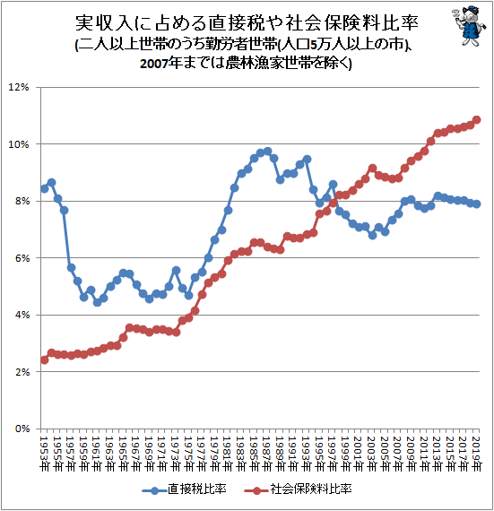 ↑ 実収入に占める直接税や社会保険料比率(二人以上世帯のうち勤労者世帯(人口5万人以上の市)、2007年までは農林漁家世帯を除く)