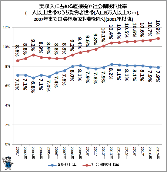 ↑ 実収入に占める直接税や社会保険料比率(二人以上世帯のうち勤労者世帯(人口5万人以上の市)、2007年までは農林漁家世帯を除く)(2001年以降)