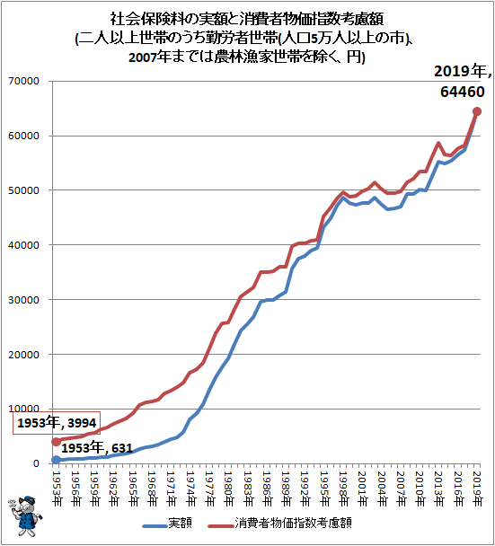 ↑ 社会保険料の実額と消費者物価指数考慮額(二人以上世帯のうち勤労者世帯(人口5万人以上の市)、2007年までは農林漁家世帯を除く、円)
