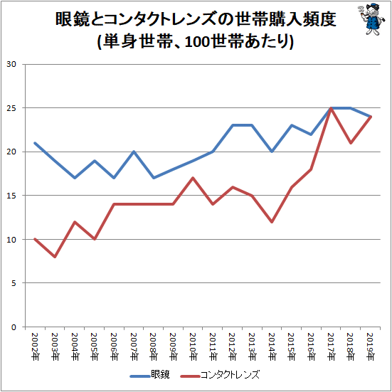 ↑ 眼鏡とコンタクトレンズの世帯購入頻度(単身世帯、100世帯あたり)