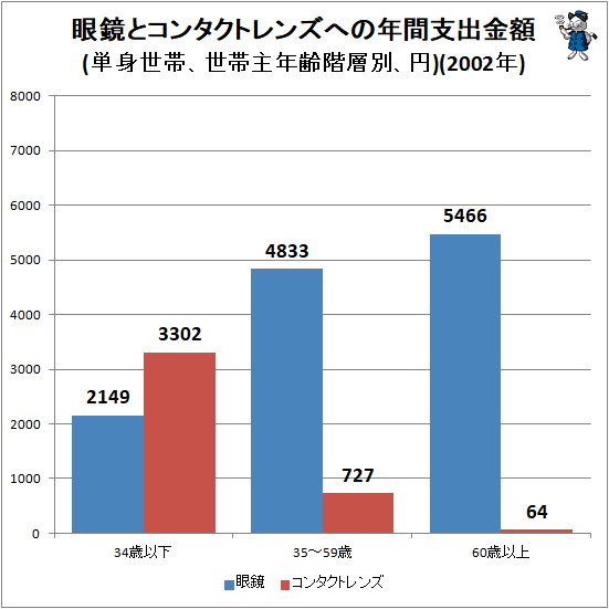 ↑ 眼鏡とコンタクトレンズへの年間支出金額(単身世帯、世帯主年齢階層別、円)(2002年)