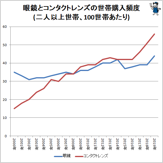 ↑ 眼鏡とコンタクトレンズの世帯購入頻度(二人以上世帯、100世帯あたり)