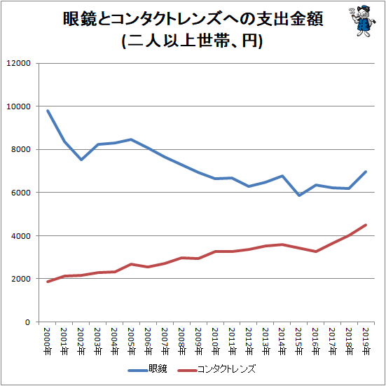 ↑ 眼鏡とコンタクトレンズへの支出金額(二人以上世帯、円)