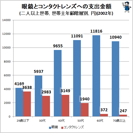 ↑ 眼鏡とコンタクトレンズへの年間支出金額(二人以上世帯、世帯主年齢階層別、円)(2002年)