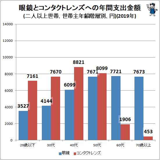 ↑ 眼鏡とコンタクトレンズへの年間支出金額(二人以上世帯、世帯主年齢階層別、円)(2019年)