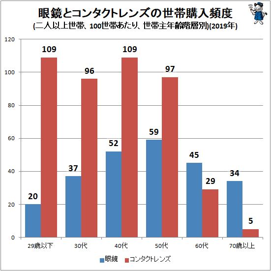 ↑ 眼鏡とコンタクトレンズの世帯購入頻度(二人以上世帯、100世帯あたり、世帯主年齢階層別)(2019年)