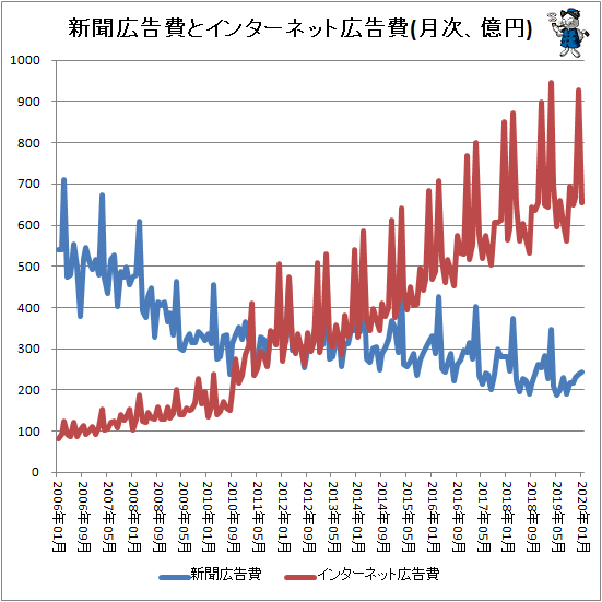 ↑ 新聞広告費とインターネット広告費(月次、億円)