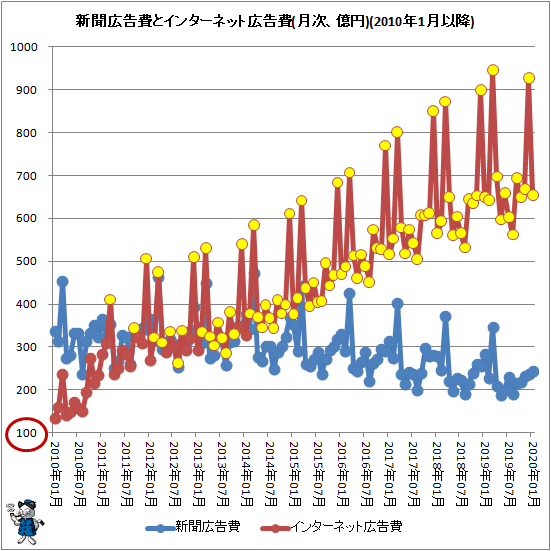 ↑ 新聞広告費とインターネット広告費(月次、億円)(2010年1月以降)