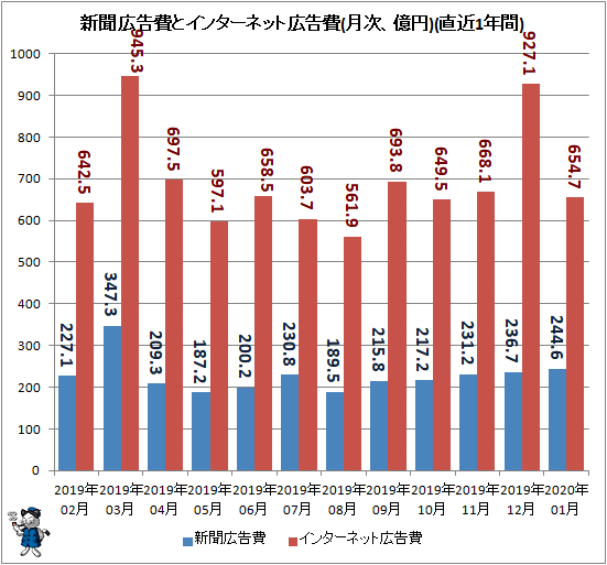 ↑ 新聞広告費とインターネット広告費(月次、億円)(直近1年間)